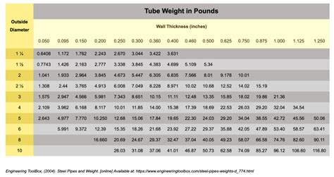 weight of 2x2 18 gauge box tube steel|round tube weight per foot.